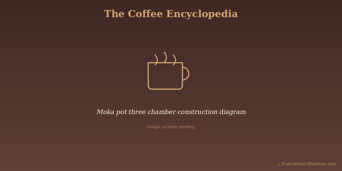 Moka pot three chamber construction diagram