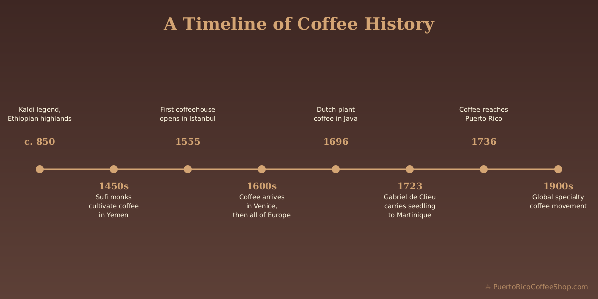 Dutch coffee history VOC map global trade routes historical