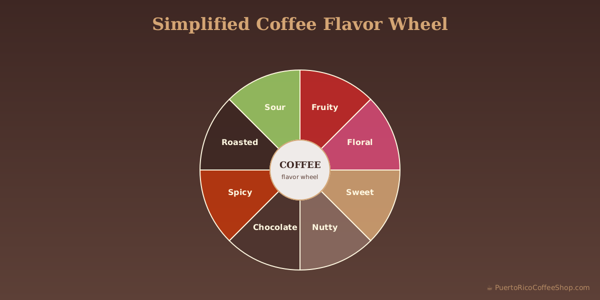 SCA coffee flavor wheel chart colorful rings descriptors