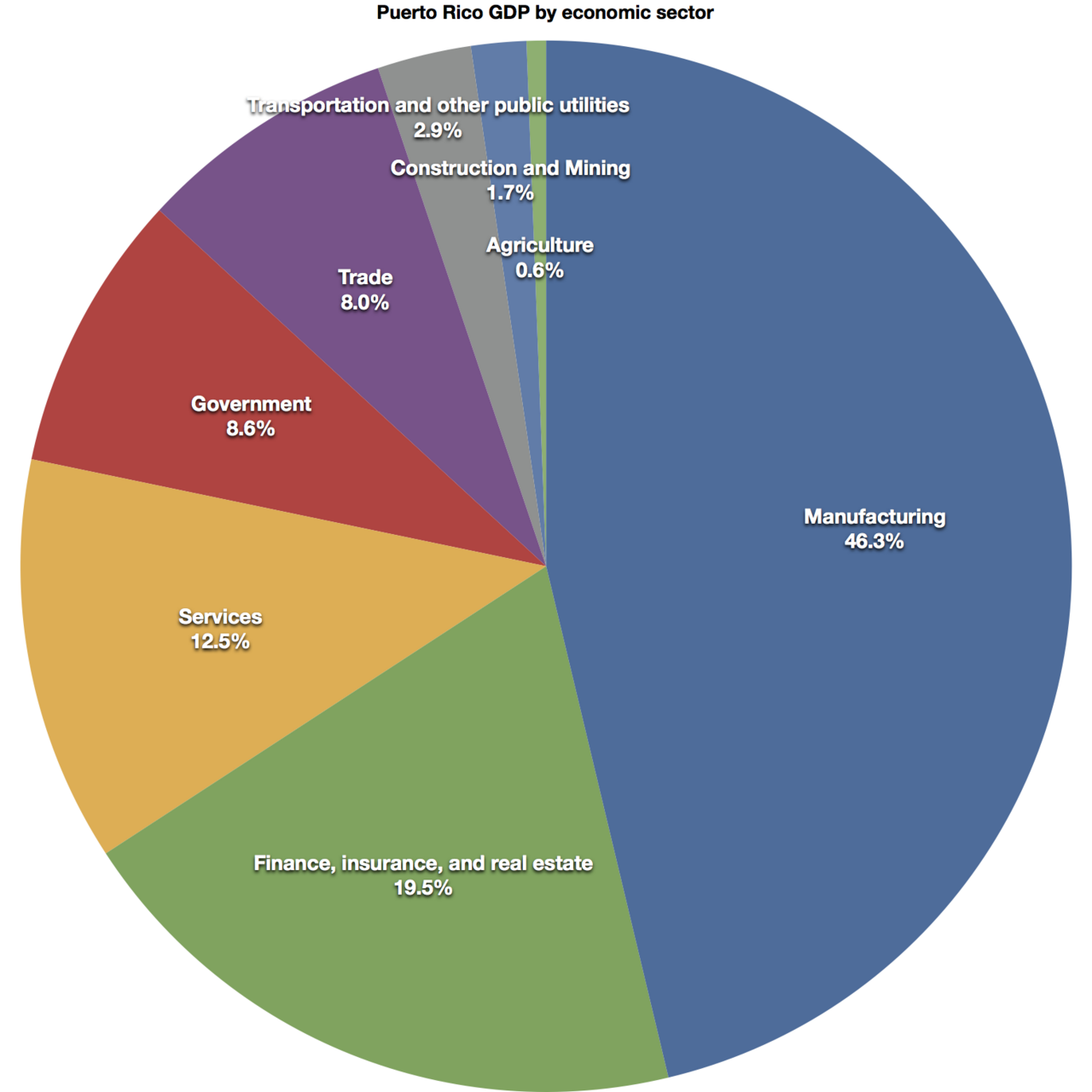puerto rico the sectors that grew the first coffee hands process working